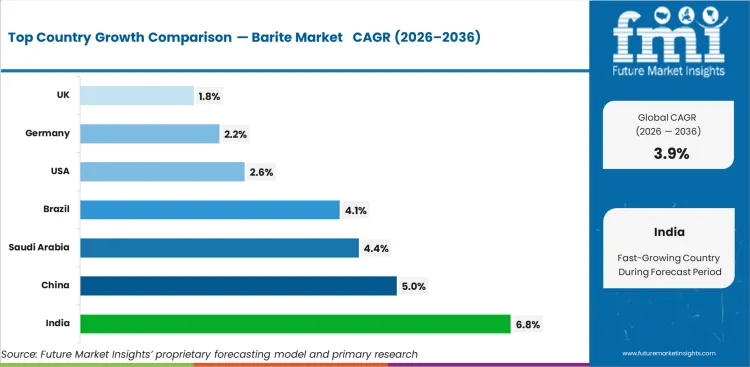 Barite Market     CAGR Analysis By Country